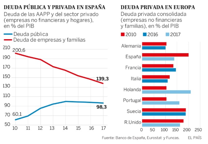 The decline of private debt in Spain